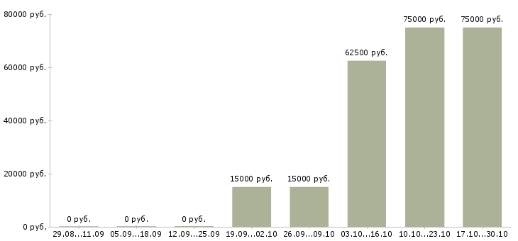 Вакансии специалист технической поддержки корпоративных клиентов в Хабаровске - Медиана зарплат специалист технической поддержки корпоративных клиентов в Хабаровске за 2 месяца