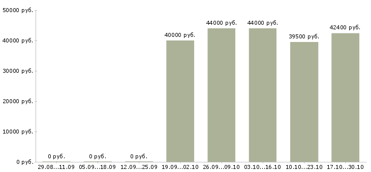 Вакансии стикеровщики на склад Санкт-петербург - Медиана зарплат стикеровщики на склад Санкт-петербург за 2 месяца