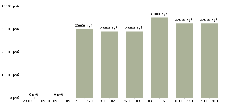 Вакансии требуется менеджер по развитию в Чите - Медиана зарплат требуется менеджер по развитию в Чите за 2 месяца