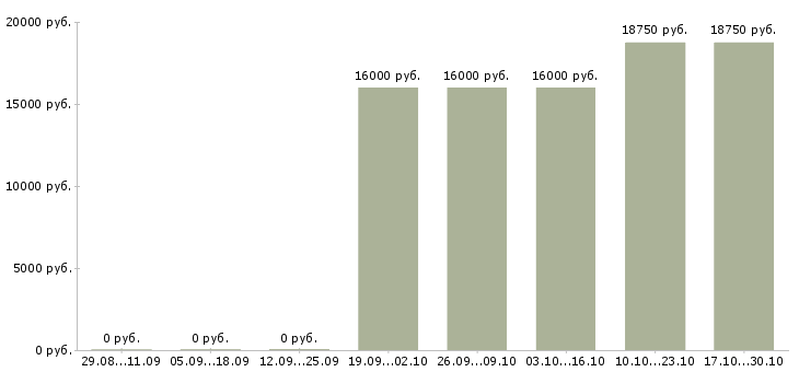Вакансии требуются кассиры супермаркетах в Кирове - Медиана зарплат требуются кассиры супермаркетах в Кирове за 2 месяца