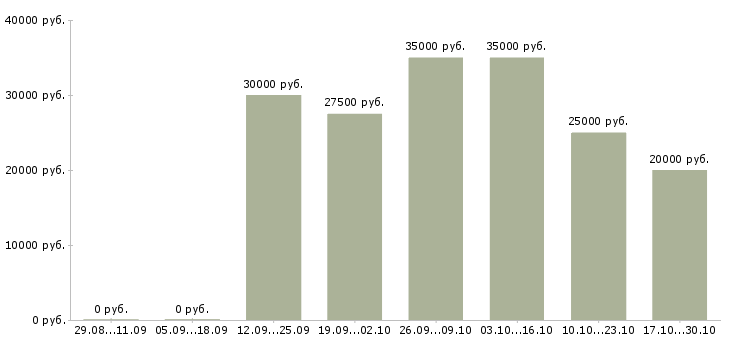 Вакансии удаленный информационный менеджер в Волгограде - Медиана зарплат удаленный информационный менеджер в Волгограде за 2 месяца