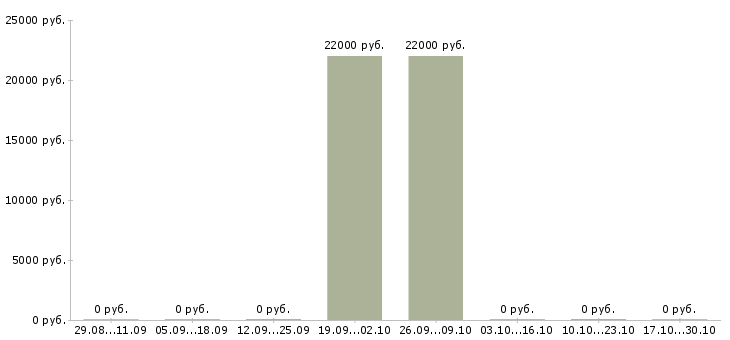 Вакансии упаковщики продуктов питания в Кирове - Медиана зарплат упаковщики продуктов питания в Кирове за 2 месяца