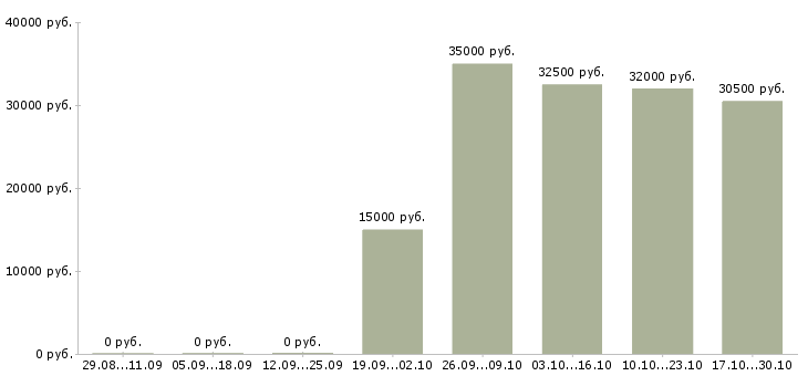 Вакансии управлящий магазином Хакасия - Медиана зарплат управлящий магазином Хакасия за 2 месяца