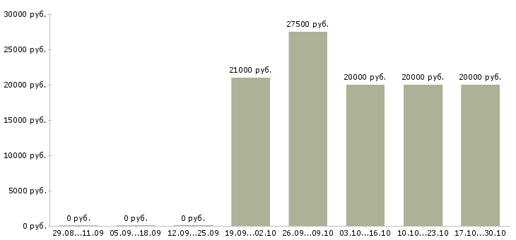 Вакансии юрист по работе с клиентами Колпино - Медиана зарплат юрист по работе с клиентами Колпино за 2 месяца