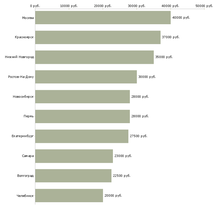 Поиск работы менеджер по продажам в журнал-Медиана зарплаты для вакансии «менеджер по продажам в журнал» в других городах