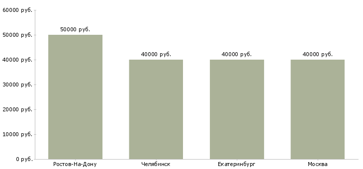 Поиск работы менеджер по продажам компрессорного оборудования-Медиана зарплаты для вакансии «менеджер по продажам компрессорного оборудования» в других городах