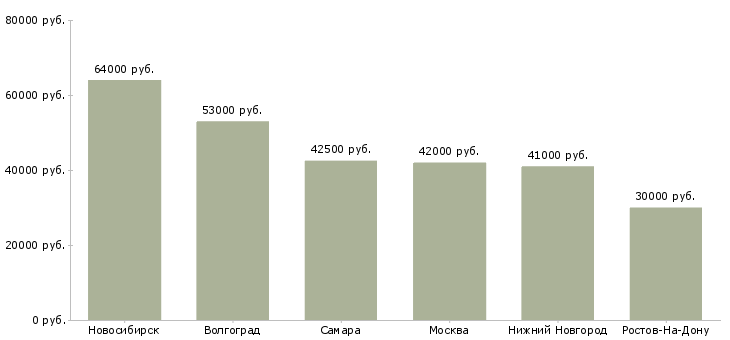 Поиск работы фасовщица с проживанием-Медиана зарплаты для вакансии «фасовщица с проживанием» в других городах