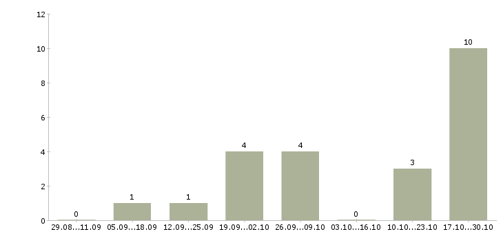 Работа менеджер интернет салона Бурятия - Число вакансий Бурятия по специальности менеджер интернет салона за 2 месяца
