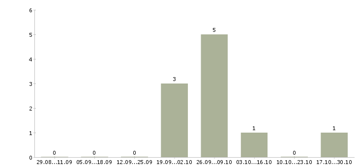 Работа специалист по обработке заявок Дагестан - Число вакансий Дагестан по специальности специалист по обработке заявок за 2 месяца