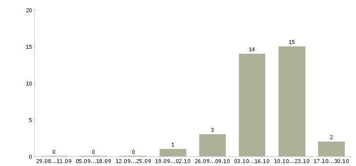 Работа оператор на прием звонков Марий эл - Число вакансий Марий эл по специальности оператор на прием звонков за 2 месяца