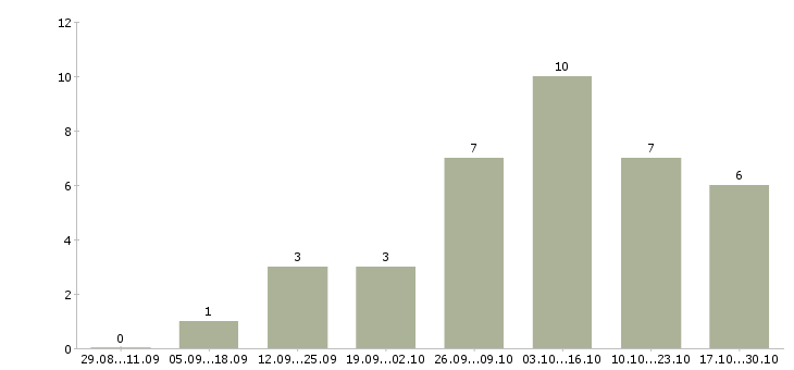 Работа управлящий магазином Набережные челны - Число вакансий Набережные челны по специальности управлящий магазином за 2 месяца
