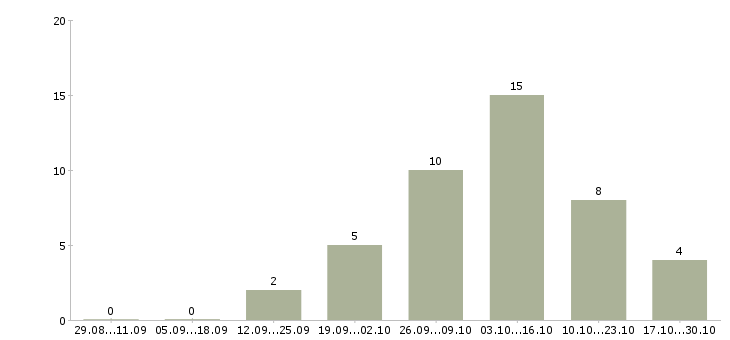 Работа информационный менеджер для удаленной работы Нижний новгород - Число вакансий Нижний новгород по специальности информационный менеджер для удаленной работы за 2 месяца