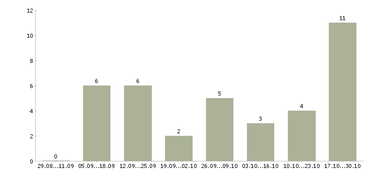 Работа грузчики еженедельные выплаты Ростов-на-дону - Число вакансий Ростов-на-дону по специальности грузчики еженедельные выплаты за 2 месяца