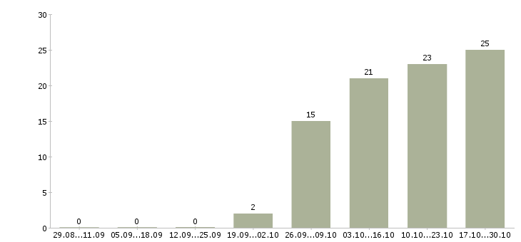 Работа стикеровщики на склад Санкт-петербург - Число вакансий Санкт-петербург по специальности стикеровщики на склад за 2 месяца