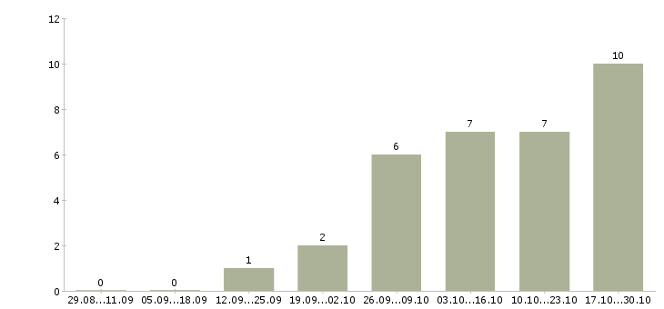 Работа консультант в сфере продаж Улан-удэ - Число вакансий Улан-удэ по специальности консультант в сфере продаж за 2 месяца