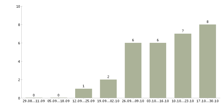 Работа менеджер по поиску новых клиентов Улан-удэ - Число вакансий Улан-удэ по специальности менеджер по поиску новых клиентов за 2 месяца