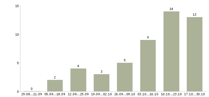 Работа помощник для работы в интернете в Астрахани - Число вакансий в Астрахани по специальности помощник для работы в интернете за 2 месяца