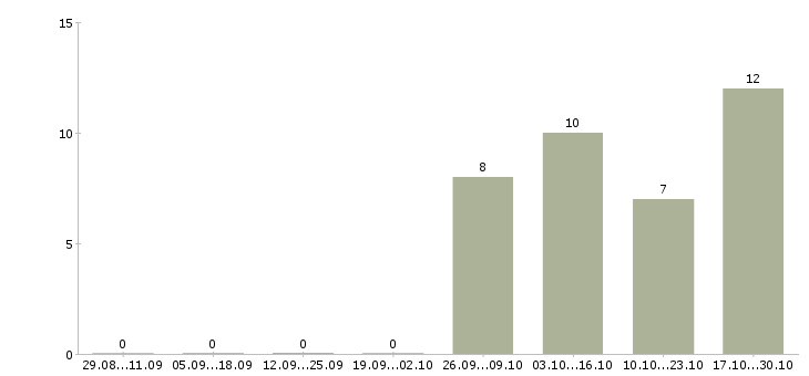 Работа упаковщики вахта жилье в Астрахани - Число вакансий в Астрахани по специальности упаковщики вахта жилье за 2 месяца