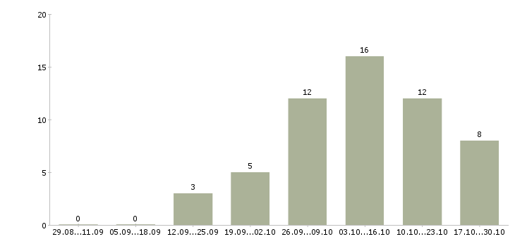 Работа удаленно информационный менеджер в Белгороде - Число вакансий в Белгороде по специальности удаленно информационный менеджер за 2 месяца