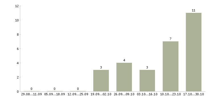 Работа ведущий менеджер по обучению в Брянске - Число вакансий в Брянске по специальности ведущий менеджер по обучению за 2 месяца