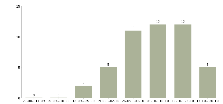 Работа информационный менеджер удаленно в Владимире - Число вакансий в Владимире по специальности информационный менеджер удаленно за 2 месяца