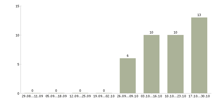 Работа менеджер отдела продаж 1с в Волгограде - Число вакансий в Волгограде по специальности менеджер отдела продаж 1с за 2 месяца