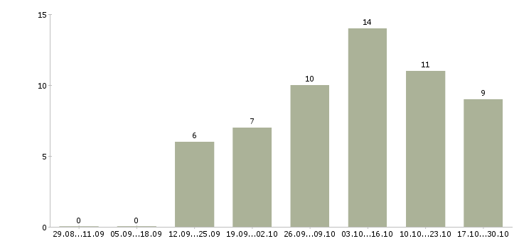 Работа удаленный информационный менеджер в Волгограде - Число вакансий в Волгограде по специальности удаленный информационный менеджер за 2 месяца