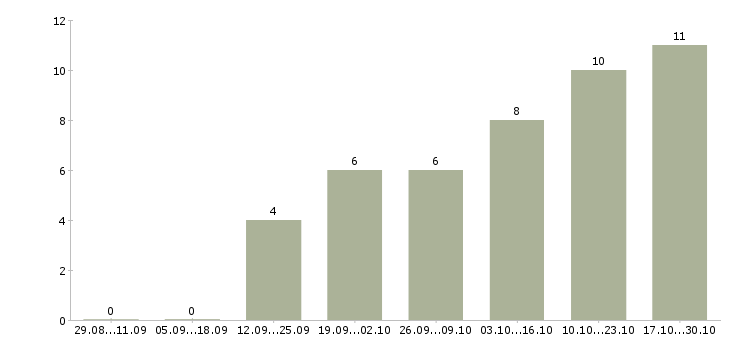 Работа информационный менеджер на дому в Вологде - Число вакансий в Вологде по специальности информационный менеджер на дому за 2 месяца