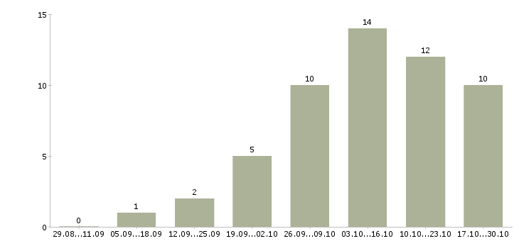 Работа информационный менеджер для удаленной работы в Воронеже - Число вакансий в Воронеже по специальности информационный менеджер для удаленной работы за 2 месяца