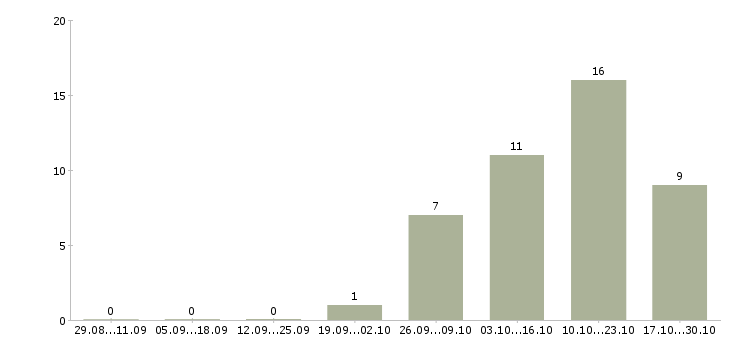 Работа инженер по техническому сопровождению проектов в Екатеринбурге - Число вакансий в Екатеринбурге по специальности инженер по техническому сопровождению проектов за 2 месяца