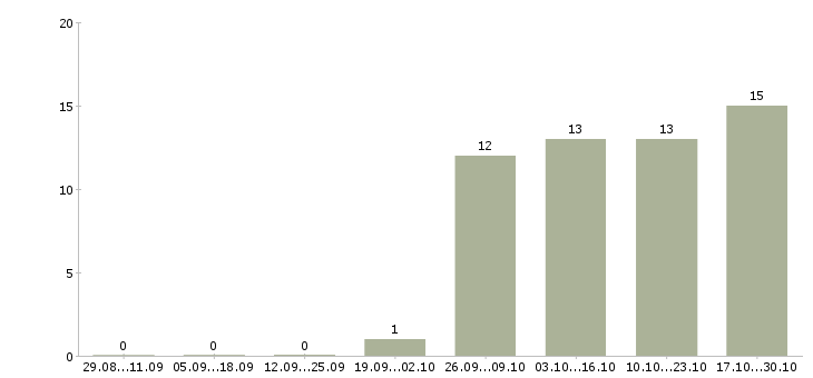 Работа инженер специальной связи в Екатеринбурге - Число вакансий в Екатеринбурге по специальности инженер специальной связи за 2 месяца