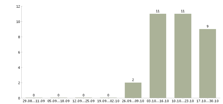 Работа руководитель отдела продаж b2b в Екатеринбурге - Число вакансий в Екатеринбурге по специальности руководитель отдела продаж b2b за 2 месяца