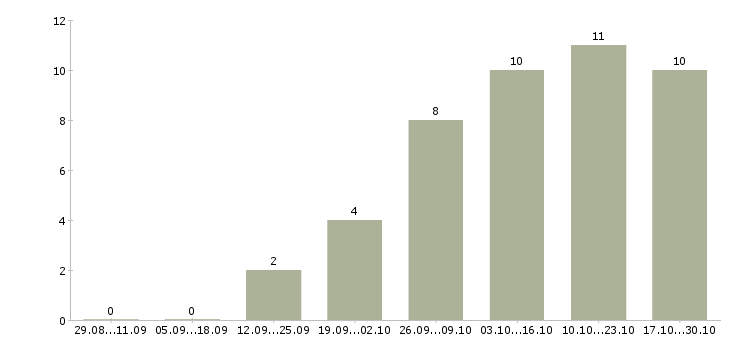 Работа продавец консультант в розничную сеть в Иваново - Число вакансий в Иваново по специальности продавец консультант в розничную сеть за 2 месяца