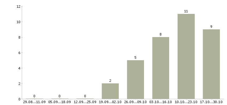 Работа специалист по обработке заявок в Ижевске - Число вакансий в Ижевске по специальности специалист по обработке заявок за 2 месяца