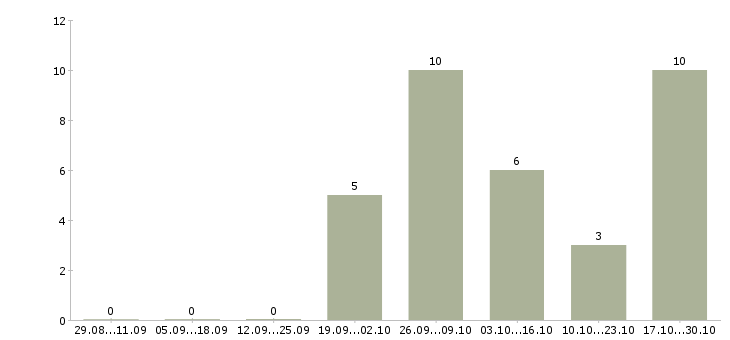 Работа продавец в салон мебели в Казани - Число вакансий в Казани по специальности продавец в салон мебели за 2 месяца