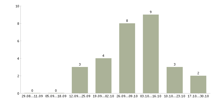 Работа менеджер по клиентскому сопровождению в Калининграде - Число вакансий в Калининграде по специальности менеджер по клиентскому сопровождению за 2 месяца