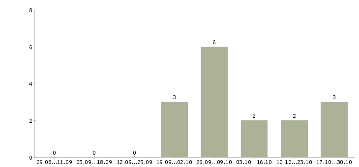 Работа требуются кассиры супермаркетах в Кирове - Число вакансий в Кирове по специальности требуются кассиры супермаркетах за 2 месяца
