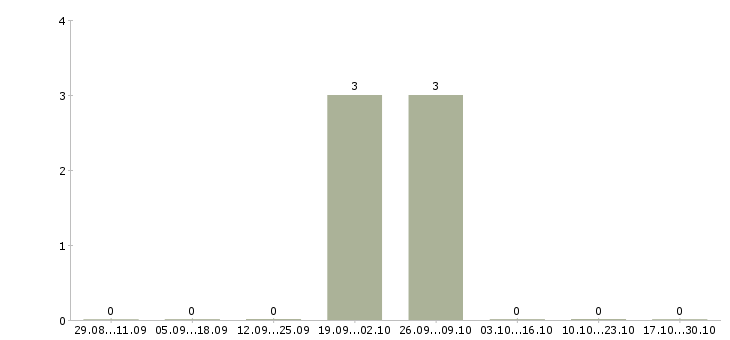 Работа упаковщик продуктов питания в Кирове - Число вакансий в Кирове по специальности упаковщик продуктов питания за 2 месяца