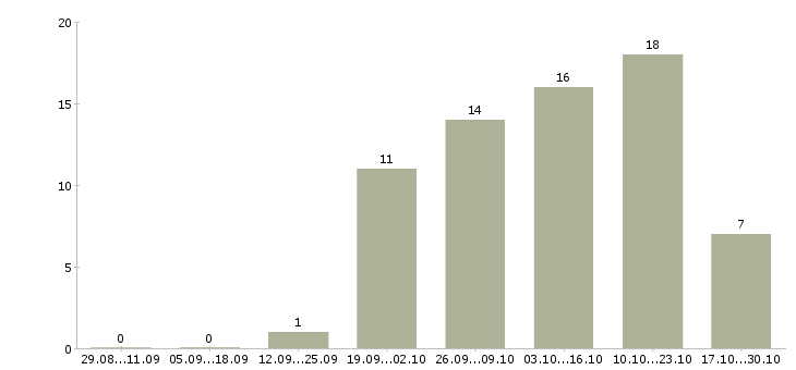 Работа менеджер по работе с гостями в Краснодаре - Число вакансий в Краснодаре по специальности менеджер по работе с гостями за 2 месяца