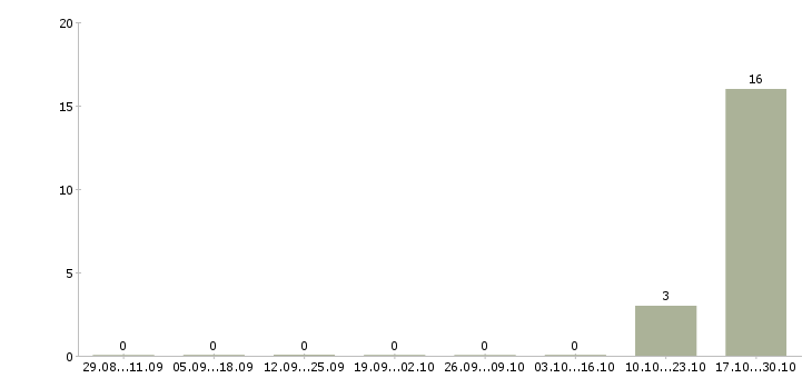 Работа фасовщица с проживанием в Краснодаре - Число вакансий в Краснодаре по специальности фасовщица с проживанием за 2 месяца