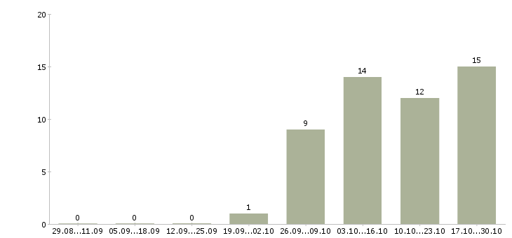 Работа доступная в интернете в Красноярске - Число вакансий в Красноярске по специальности доступная в интернете за 2 месяца