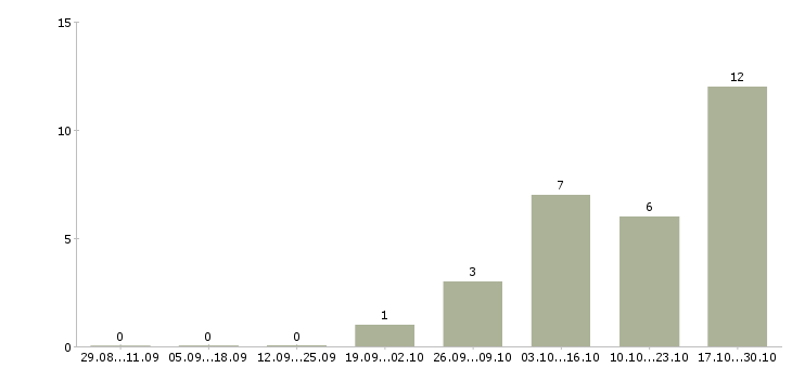 Работа консультант по интернет услугам в Кургане - Число вакансий в Кургане по специальности консультант по интернет услугам за 2 месяца