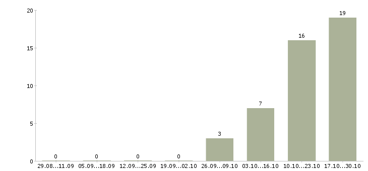 Работа менеджер по техническому обслуживанию в Кургане - Число вакансий в Кургане по специальности менеджер по техническому обслуживанию за 2 месяца