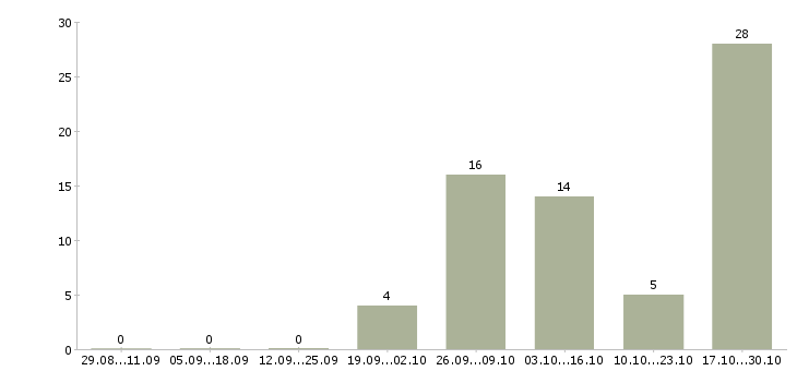 Работа рабочий грузчик на вахту в Курске - Число вакансий в Курске по специальности рабочий грузчик на вахту за 2 месяца