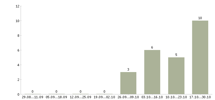 Работа руководитель интернет группы в Липецке - Число вакансий в Липецке по специальности руководитель интернет группы за 2 месяца