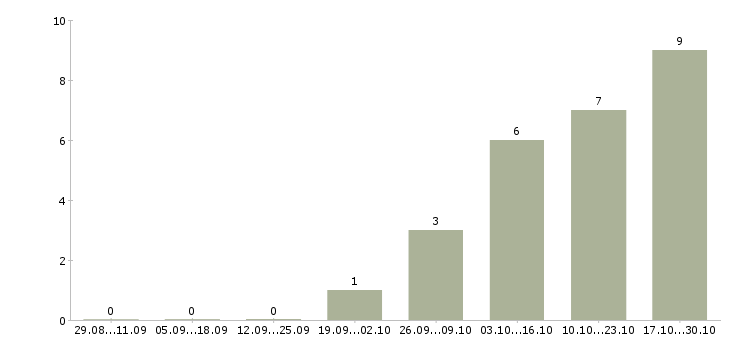 Работа горничная на vip гардероб в Москве - Число вакансий в Москве по специальности горничная на vip гардероб за 2 месяца