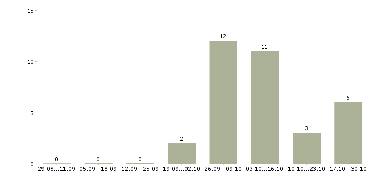 Работа менеджер по продажам компрессорного оборудования в Москве - Число вакансий в Москве по специальности менеджер по продажам компрессорного оборудования за 2 месяца
