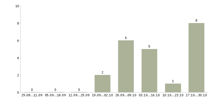 Работа продавец торгового зала выкладка товара в Мурманске - Число вакансий в Мурманске по специальности продавец торгового зала выкладка товара за 2 месяца