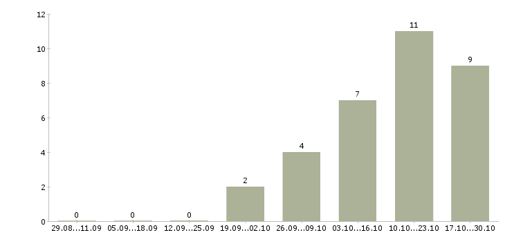 Работа бухгалтер по товарному учету в Новосибирске - Число вакансий в Новосибирске по специальности бухгалтер по товарному учету за 2 месяца