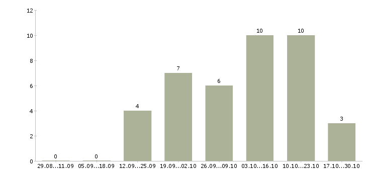 Работа информационный менеджер для удаленной работы в Новосибирске - Число вакансий в Новосибирске по специальности информационный менеджер для удаленной работы за 2 месяца